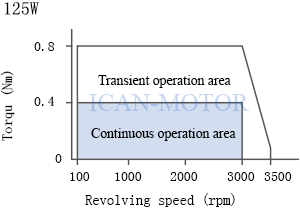 SILNIK BEZSZCZOTKOWY BLDC 125W 24V 3000rpm 0.44N Typ silnika trójfazowy