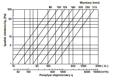 Kolano tłoczone fi 200mm 90 stopni Spiro ocynk Rodzaj kanał okrągły