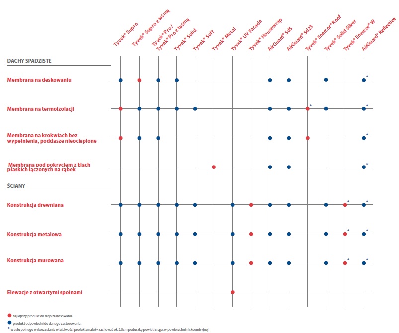 Folia Membrana Dachowa TYVEK PRO - szybka dostawa Marka Tyvek