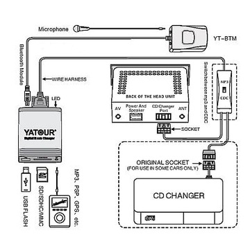 CYFROWA ZMIENIARKA MP3 USB BMW E36/E38/E39/E46