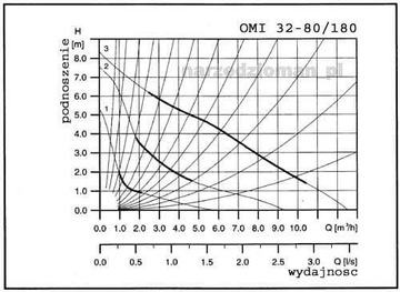 ЦИРКУЛЯЦИОННЫЙ НАСОС OMIS 32-80/180 Omnigena 32/80 GWAR