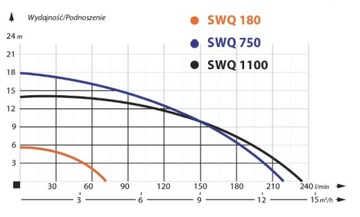 Погружной насос IBO Dambat SWQ180 230В