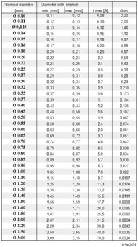 ПРОВОД МЕДНЫЙ ОБМОТОЧНЫЙ ДУ2Е - 0,30мм - 100г - 157м