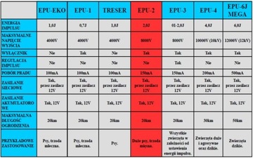 Elektryzator ogrodzeniowy EPU-2 _ pastuch 2J