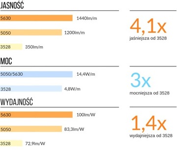 Светодиодная лента 5630 300LED IP65 водонепроницаемая ХОЛОДНАЯ 0,5м