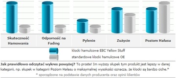 Агрессивные накладки передние EBC Желтые Audi A8 D3/4E