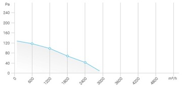 Водонепроницаемый ОСЕВОЙ КАНАЛЬНЫЙ ВЕНТИЛЯТОР FERONO 300