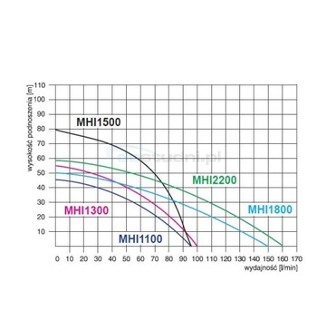 MH1300 НАСОС с принадлежностями MHi1300 INOX 230V OMNIGEN