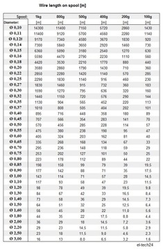 ПРОВОД МЕДНЫЙ ОБМОТОЧНЫЙ ДУ2Е - 1мм - 100г - 14,1м