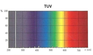 PHILIPS TUV T5 40 Вт 4P УФ-излучающая дезинфицирующая лампа