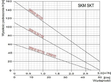 Погружной насос SKT 150 400В Omnigena WATERMARK