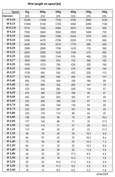 Медный обмоточный провод 0,112мм - 10г - 113м