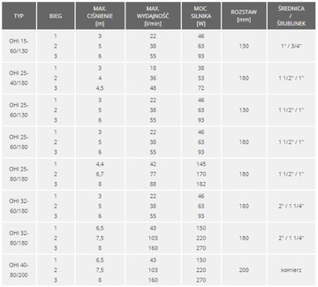 Циркуляционный насос центрального отопления ОХИ 32-60/180