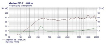 Полнодиапазонный динамик Visaton FRS7 15 Вт, 65 мм, 8 Ом