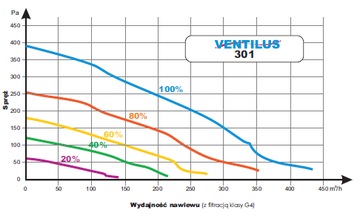 Rekuperator centrala Ventilus 301 TQD