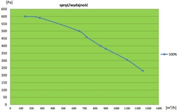 Рекуператор вентиляции Wanas 900 H + установка