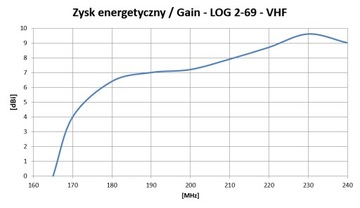 Направленная логарифмическая антенна DVB-T LOG 2-69