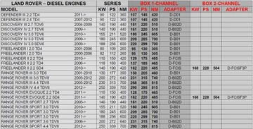 CHIP TUNING POWERBOX LAND ROVER FREELANDER 2.0 TD4