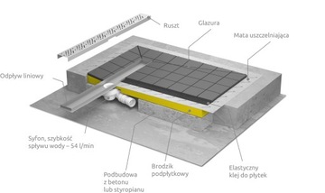 Brodzik podpłytkowy 120x80 z odpływem 55 RADAWAY