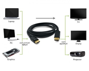 Kabel DisplayPort-HDMI DP-HDMI 1.4 Full HD 1.8m