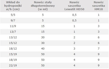HYDROPONIKA nawóz do hydroponiki HD50 - 90 ml słoiczek nawozu LEWATIT