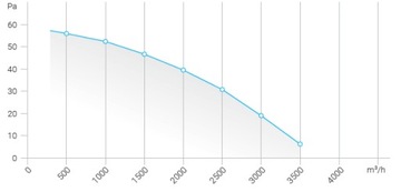 ВЫТЯЖНОЙ ВЕНТИЛЯТОР FERONO FPT 300 2550 м3ч