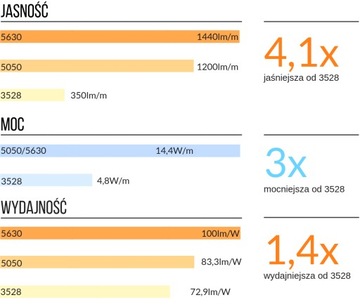 Светодиодная лента 5630 300 LED SMD IP20 12В белая ХОЛОДНАЯ 5м