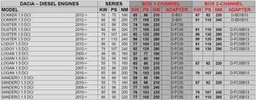 CHIP TUNING POWERBOX CIFERNÝ DACIA DOKKER 1.5 DCI