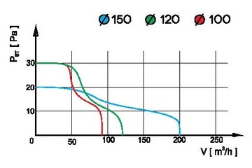 Вентилятор для ванной комнаты pRestige100 с датчиком влажности