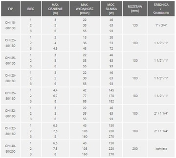 Циркуляционный насос центрального отопления ОХИ 32-60/180