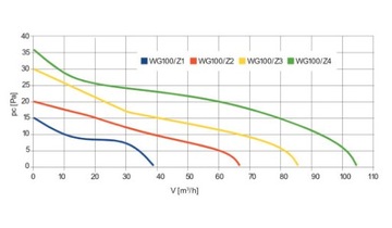 Вентилятор VEGA WGB 100T белый (ТАЙМЕР)