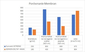 КРОВЕЛЬНАЯ МЕМБРАННАЯ ФОЛЬГА Eurovent XSTRONG 250 г/м2