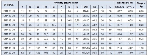 ЛИНЕЙНЫЙ ПОДШИПНИК SMA 35 GUU В КОРПУСЕ SMA35GUU