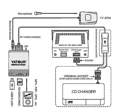 CYFROWA ZMIENIARKA MP3 USB BMW E36/E38/E39/E46