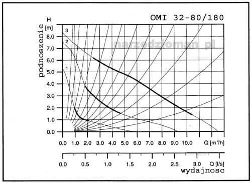 ЦИРКУЛЯЦИОННЫЙ НАСОС OMIS 32-80/180 Omnigena 32/80 GWAR