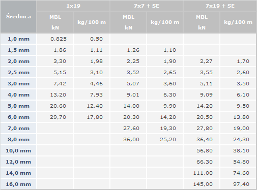 3mm LINA STAL KWASOODPORNA A4 MIĘKKA SPLOT 7X19