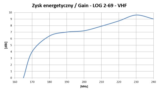 Направленная логарифмическая антенна DVB-T LOG 2-69