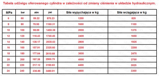 Гидравлический ЦИЛИНДР ЦИЛИНДР Ход поршня 200 2-сторонний