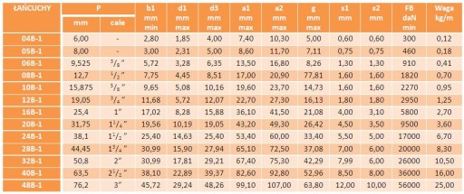 Złączka prosta ogniwo 06B-1 3/8