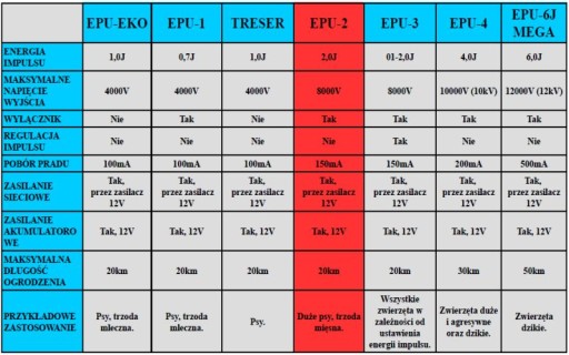 Elektryzator ogrodzeniowy EPU-2 _ pastuch 2J