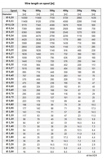 ПРОВОД МЕДНЫЙ ОБМОТОЧНЫЙ DN2E - 0,70мм - 100г - 29м