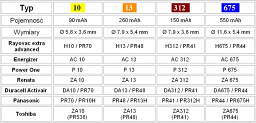 30x BATERIE APARATÓW SŁUCHOWYCH DURACELL 312 PR41