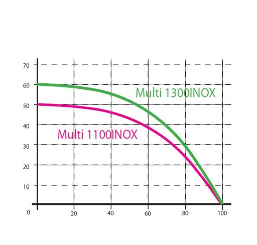 Гидрофорный насос Multi 1300 INOX с аксессуарами Omni