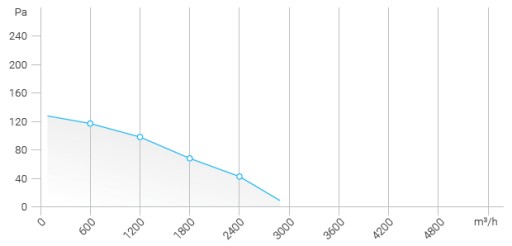 Водонепроницаемый ОСЕВОЙ КАНАЛЬНЫЙ ВЕНТИЛЯТОР FERONO 300