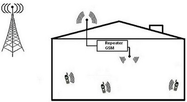 GSM-усилитель 400 м2 + панельная антенна