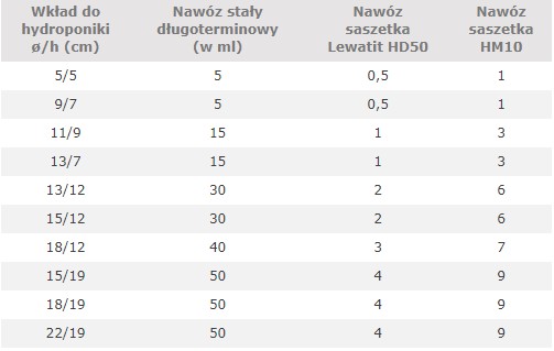 HYDROPONIKA nawóz do hydroponiki HD50 - 250 ml słoiczek nawozu LEWATIT