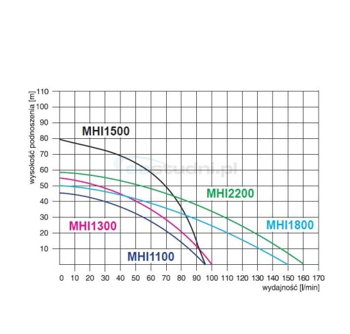 MH1300 НАСОС с принадлежностями MHi1300 INOX 230V OMNIGEN