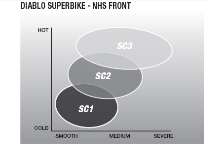 PIRELLI DIABLO SUPERBIKE SC2 125/70/17 125/70ZR17