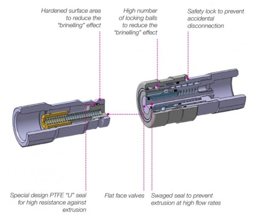 Szybkozłącze hydrauliczne ISO-F suche gniazdo 1/4