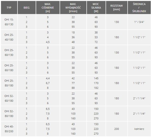 Циркуляционный насос центрального отопления ОХИ 32-60/180